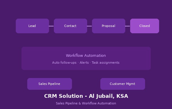 CRM Solution Al Jubail Eastern Province - Sales Pipeline Automation KSA