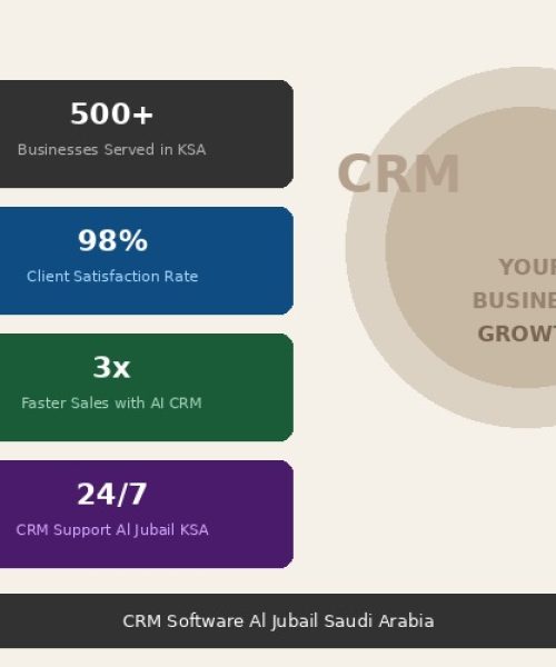 CRM Software Al Jubail Saudi Arabia - Best CRM System for Business Growth KSA